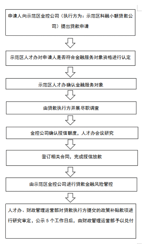 杭州转型综合改革示范区支持区属企业开展人才发展金融服务实施方案